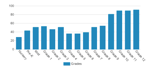 Annie Wright Schools Student By Grade Annie Wright Schools Student By Grade