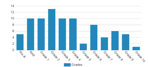 Arlington Christian School Student By Grade Arlington Christian School Student By Grade