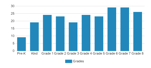 Buena Vista Sda School Student By Grade Buena Vista Sda School Student By Grade
