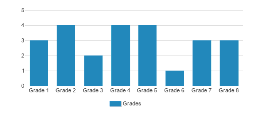 Calvary Lutheran Preschool and Kindergarten Student By Grade Calvary Lutheran Preschool and Kindergarten Student By Grade