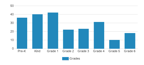Cascade Christian Schools - Frederickson Continuation School Student By Grade Cascade Christian Schools - Frederickson Continuation School Student By Grade