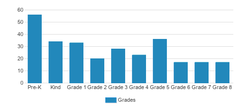 Eastside Christian School Student By Grade Eastside Christian School Student By Grade