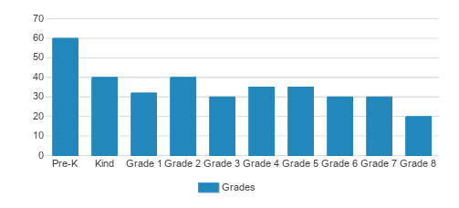 Eastside Christian School Student By Grade Eastside Christian School Student By Grade