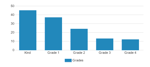 Evergreen Academy Student By Grade Evergreen Academy Student By Grade