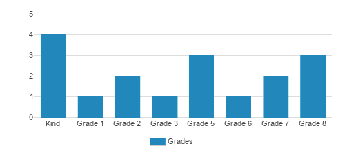 Grandview Adventist Junior Academy Student By Grade Grandview Adventist Junior Academy Student By Grade