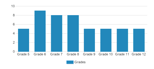 Hillside Student Community Student By Grade Hillside Student Community Student By Grade