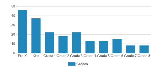 Hrrs Juan Diego Academy Student By Grade Hrrs Juan Diego Academy Student By Grade