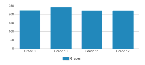 Kennedy Catholic High School Student By Grade Kennedy Catholic High School Student By Grade