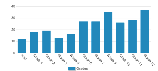 Crosspoint Student By Grade Crosspoint Student By Grade