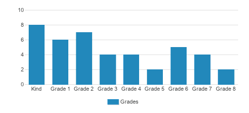 Kitsap Adventist Christian School Student By Grade Kitsap Adventist Christian School Student By Grade