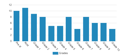 Lewis County Adventist School Student By Grade Lewis County Adventist School Student By Grade