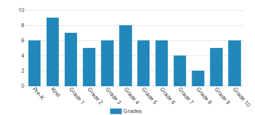 Lewis County Adventist School Student By Grade Lewis County Adventist School Student By Grade