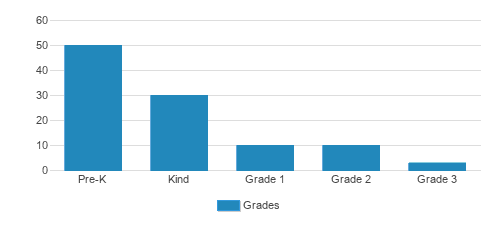 Montessori School Of Pullman Student By Grade Montessori School Of Pullman Student By Grade