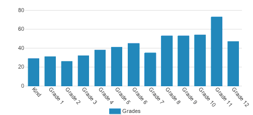 Northwest Christian Schools Student By Grade Northwest Christian Schools Student By Grade