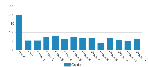 Northwest Christian Schools Student By Grade Northwest Christian Schools Student By Grade