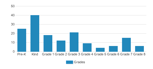 Olympia Waldorf School Student By Grade Olympia Waldorf School Student By Grade