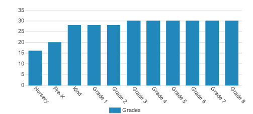 Our Lady of Fatima School Student By Grade Our Lady of Fatima School Student By Grade