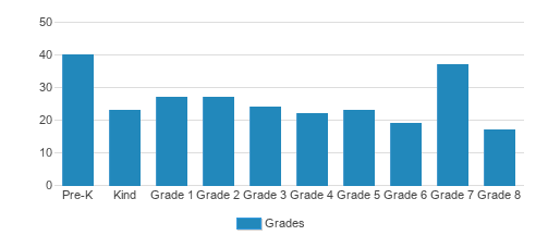 Our Lady Of Lourdes Catholic School Student By Grade Our Lady Of Lourdes Catholic School Student By Grade