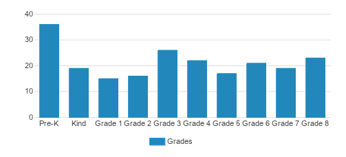 Our Lady Of Lourdes Catholic School Student By Grade Our Lady Of Lourdes Catholic School Student By Grade