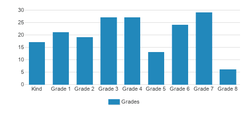 Our Lady Star Of The Sea School Student By Grade Our Lady Star Of The Sea School Student By Grade