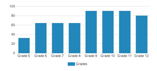 The Overlake School Student By Grade 