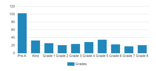 St. Joseph's Catholic School Student By Grade St. Joseph's Catholic School Student By Grade