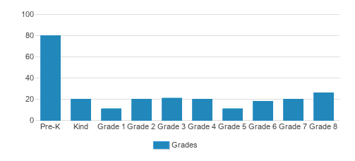 St. Joseph's Catholic School Student By Grade St. Joseph's Catholic School Student By Grade