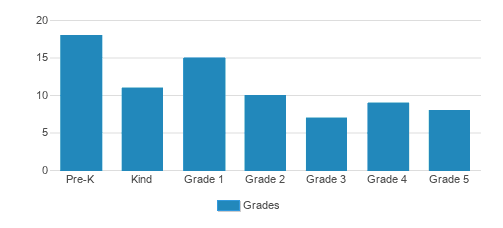 Sunbeams Lutheran School Student By Grade Sunbeams Lutheran School Student By Grade