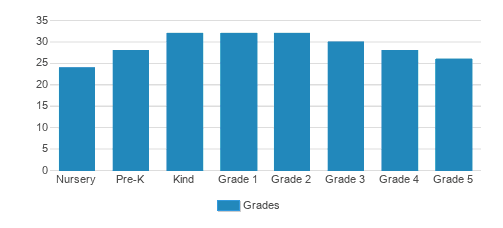 The Little School Student By Grade The Little School Student By Grade