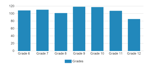 UPrep Student By Grade UPrep Student By Grade