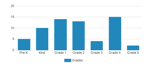 The Valley School Student By Grade The Valley School Student By Grade