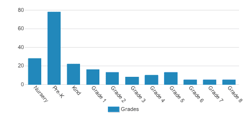 West Seattle Montessori Student By Grade West Seattle Montessori Student By Grade