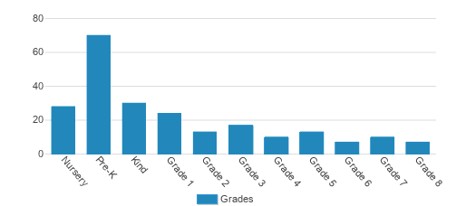 West Seattle Montessori School & Academy Student By Grade West Seattle Montessori School & Academy Student By Grade