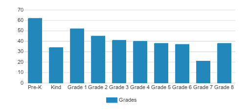 St. Francis Central Catholic School Student By Grade St. Francis Central Catholic School Student By Grade