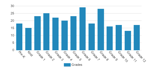 Wood County Christian School Student By Grade Wood County Christian School Student By Grade