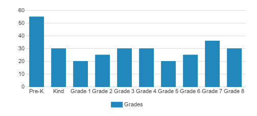 Blessed Sacrament School Student By Grade Blessed Sacrament School Student By Grade