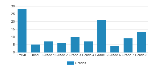 Christ-st John's Lutheran School Student By Grade Christ-st John's Lutheran School Student By Grade
