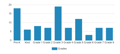 Crown Of Life Lutheran School Student By Grade Crown Of Life Lutheran School Student By Grade