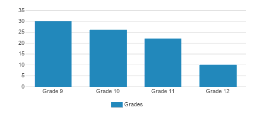 Jim Elliot Christian High School Student By Grade Jim Elliot Christian High School Student By Grade
