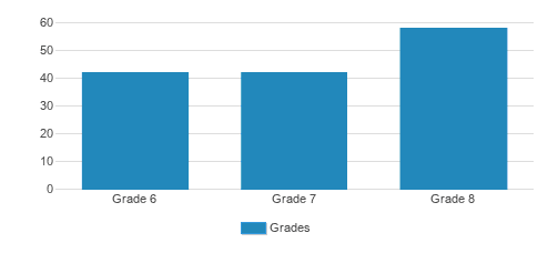 Julia Morgan School For Girls Student By Grade Julia Morgan School For Girls Student By Grade