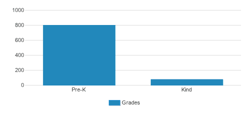 Discovery Isle Child Developme Student By Grade Discovery Isle Child Developme Student By Grade