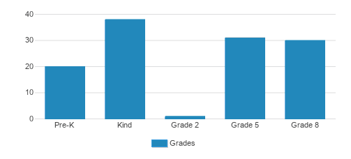 Hoggs Hollow Student By Grade Hoggs Hollow Student By Grade