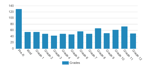 Maranatha Christian Schools Student By Grade Maranatha Christian Schools Student By Grade