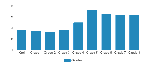 Maria Regina School Student By Grade Maria Regina School Student By Grade