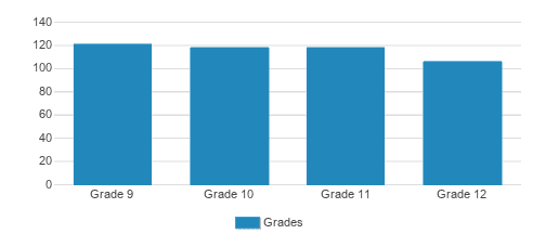 Marin Academy Student By Grade Marin Academy Student By Grade