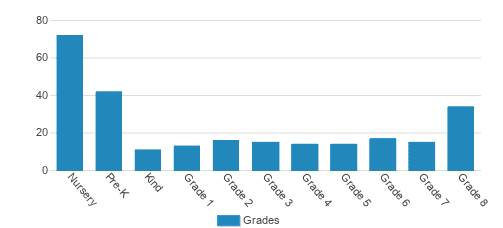 Marin Primary & Middle School Student By Grade Marin Primary & Middle School Student By Grade