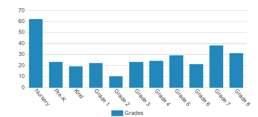 Marin Primary & Middle School Student By Grade Marin Primary & Middle School Student By Grade