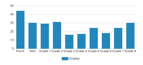RSM Christian School Student By Grade RSM Christian School Student By Grade