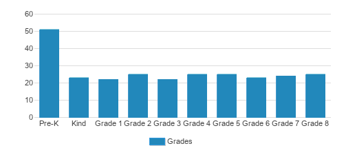 Mission Basilica School Student By Grade Mission Basilica School Student By Grade