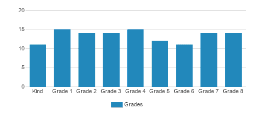Montebello Christian School Student By Grade Montebello Christian School Student By Grade